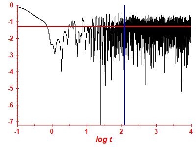 Survival probability log